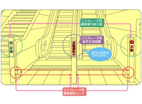 エスカレータセンサ